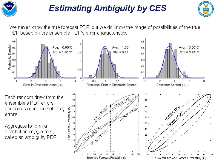 Estimating Ambiguity by CES We never know the true forecast PDF, but we do