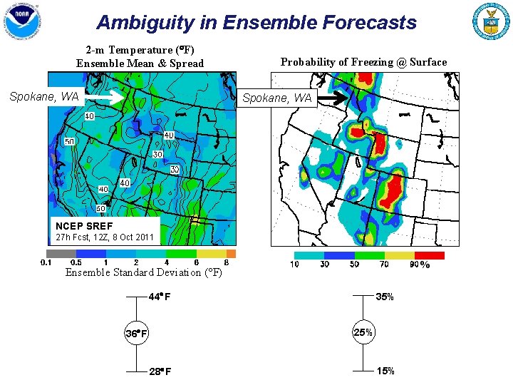 Ambiguity in Ensemble Forecasts 2 -m Temperature ( F) Ensemble Mean & Spread Spokane,