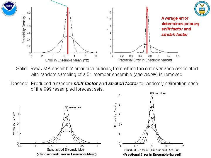 Average error determines primary shift factor and stretch factor Solid: Raw JMA ensemble’ error
