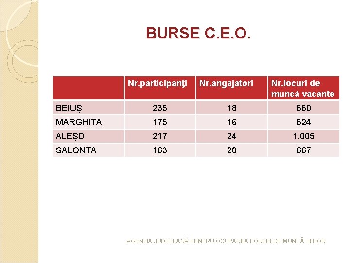 BURSE C. E. O. Nr. participanţi Nr. angajatori Nr. locuri de muncă vacante BEIUŞ BURSE C. E. O. Nr. participanţi Nr. angajatori Nr. locuri de muncă vacante BEIUŞ