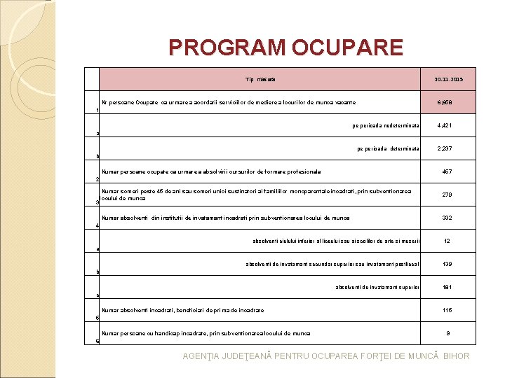 PROGRAM OCUPARE Tip masura 30. 11. 2015 Nr persoane Ocupate ca urmare a acordarii PROGRAM OCUPARE Tip masura 30. 11. 2015 Nr persoane Ocupate ca urmare a acordarii