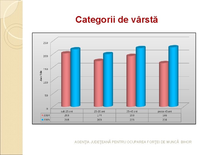 Categorii de vârstă AGENŢIA JUDEŢEANĂ PENTRU OCUPAREA FORŢEI DE MUNCĂ BIHOR Categorii de vârstă AGENŢIA JUDEŢEANĂ PENTRU OCUPAREA FORŢEI DE MUNCĂ BIHOR