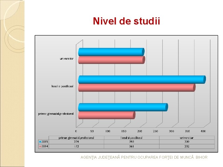 Nivel de studii AGENŢIA JUDEŢEANĂ PENTRU OCUPAREA FORŢEI DE MUNCĂ BIHOR Nivel de studii AGENŢIA JUDEŢEANĂ PENTRU OCUPAREA FORŢEI DE MUNCĂ BIHOR