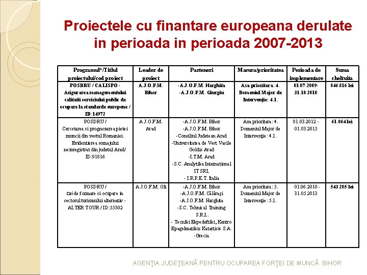 Proiectele cu finantare europeana derulate in perioada 2007 -2013 Programul*/Titlul proiectului/cod proiect Leader de Proiectele cu finantare europeana derulate in perioada 2007 -2013 Programul*/Titlul proiectului/cod proiect Leader de