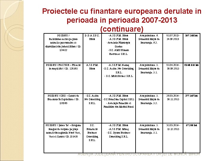 Proiectele cu finantare europeana derulate in perioada 2007 -2013 (continuare) POSDRU / Incluziunea activa Proiectele cu finantare europeana derulate in perioada 2007 -2013 (continuare) POSDRU / Incluziunea activa