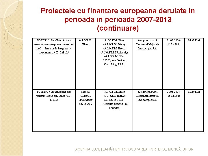 Proiectele cu finantare europeana derulate in perioada 2007 -2013 (continuare) POSDRU / Rural. Inter. Proiectele cu finantare europeana derulate in perioada 2007 -2013 (continuare) POSDRU / Rural. Inter.