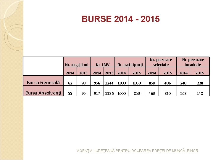 BURSE 2014 - 2015 Nr. angajatori 2014 2015 Bursa Generală 62 Bursa Absolvenţi 55 BURSE 2014 - 2015 Nr. angajatori 2014 2015 Bursa Generală 62 Bursa Absolvenţi 55