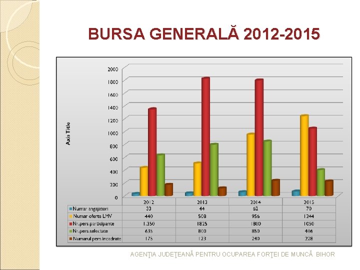 BURSA GENERALĂ 2012 -2015 AGENŢIA JUDEŢEANĂ PENTRU OCUPAREA FORŢEI DE MUNCĂ BIHOR BURSA GENERALĂ 2012 -2015 AGENŢIA JUDEŢEANĂ PENTRU OCUPAREA FORŢEI DE MUNCĂ BIHOR