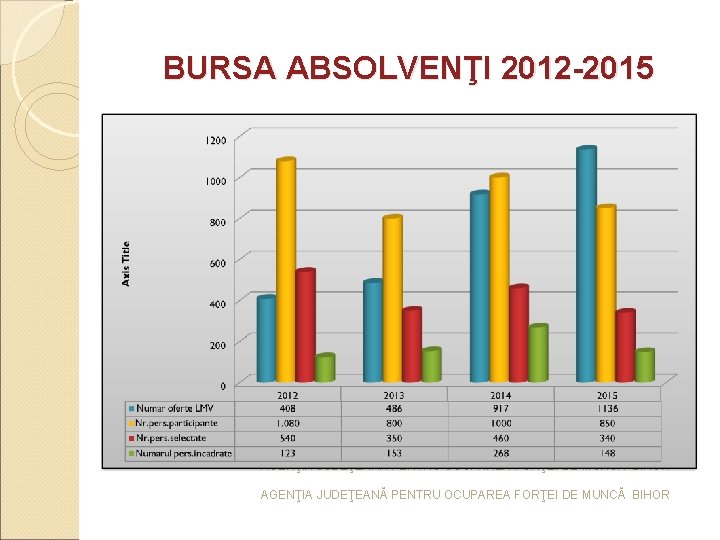 BURSA ABSOLVENŢI 2012 -2015 AGENŢIA JUDEŢEANĂ PENTRU OCUPAREA FORŢEI DE MUNCĂ BIHOR BURSA ABSOLVENŢI 2012 -2015 AGENŢIA JUDEŢEANĂ PENTRU OCUPAREA FORŢEI DE MUNCĂ BIHOR