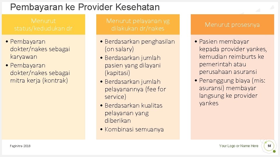 Pembayaran ke Provider Kesehatan Menurut status/kedudukan dr • Pembayaran dokter/nakes sebagai karyawan • Pembayaran