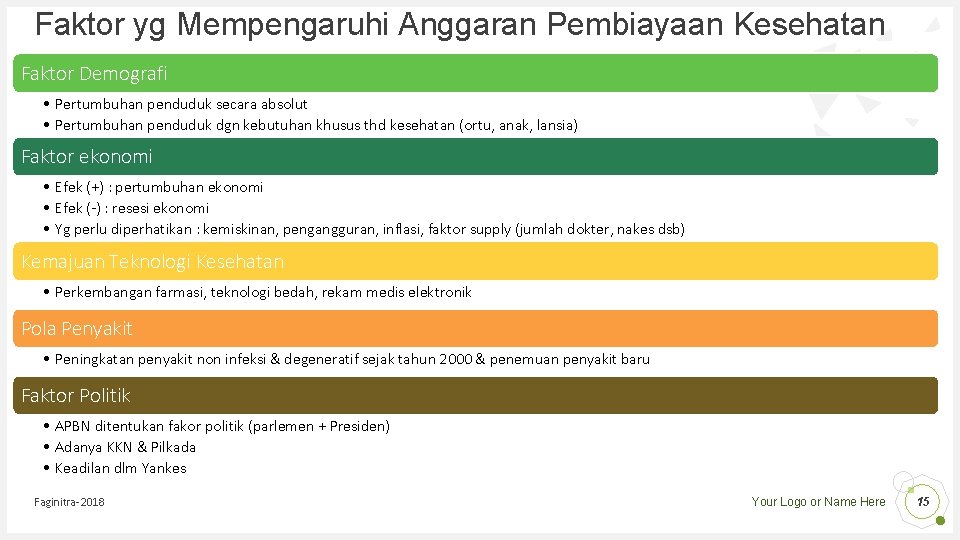 Faktor yg Mempengaruhi Anggaran Pembiayaan Kesehatan Faktor Demografi • Pertumbuhan penduduk secara absolut •