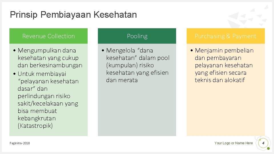 Prinsip Pembiayaan Kesehatan Revenue Collection Pooling • Mengumpulkan dana kesehatan yang cukup dan berkesinambungan