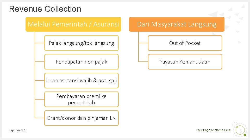 Revenue Collection Melalui Pemerintah / Asuransi Dari Masyarakat Langsung Pajak langsung/tdk langsung Out of