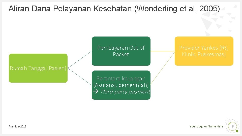 Aliran Dana Pelayanan Kesehatan (Wonderling et al, 2005) Pembayaran Out of Packet Provider Yankes