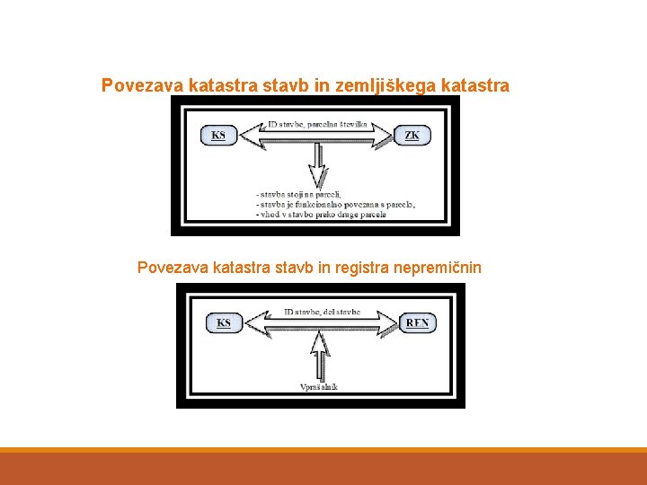 Povezava katastra stavb in zemljiškega katastra Povezava katastra stavb in registra nepremičnin 