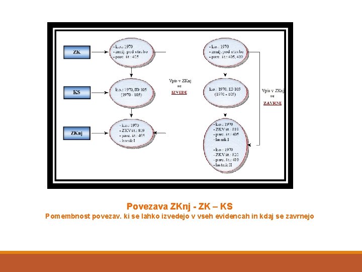 Povezava ZKnj - ZK – KS Pomembnost povezav. ki se lahko izvedejo v vseh