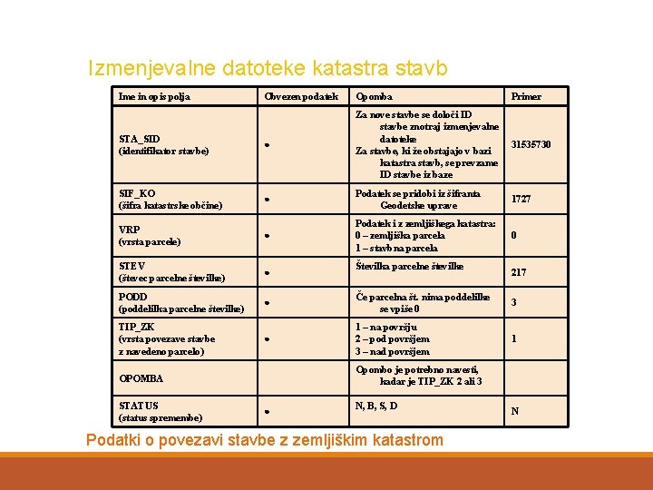 Izmenjevalne datoteke katastra stavb Ime in opis polja Obvezen podatek Opomba Primer STA_SID (identifikator