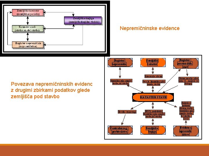 Nepremičninske evidence Register nepremièin Zemljiški kataster Katasterska obèina Povezava nepremičninskih evidenc z drugimi zbirkami