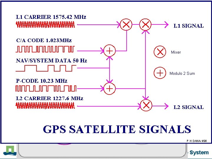 Global Navigation Satellite System Technical information A satellite is a radio transmitter Distance to