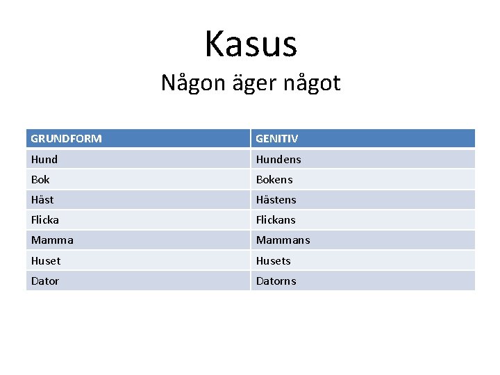Kasus Någon äger något GRUNDFORM GENITIV Hundens Bokens Hästens Flickans Mammans Husets Datorns 