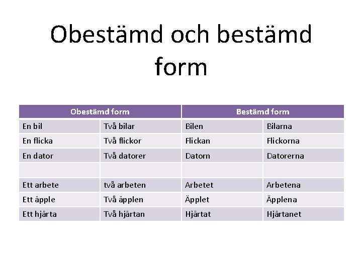 Obestämd och bestämd form Obestämd form Bestämd form En bil Två bilar Bilen Bilarna