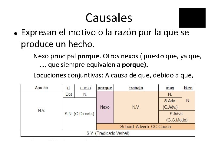 Causales Expresan el motivo o la razón por la que se produce un hecho. Causales Expresan el motivo o la razón por la que se produce un hecho.