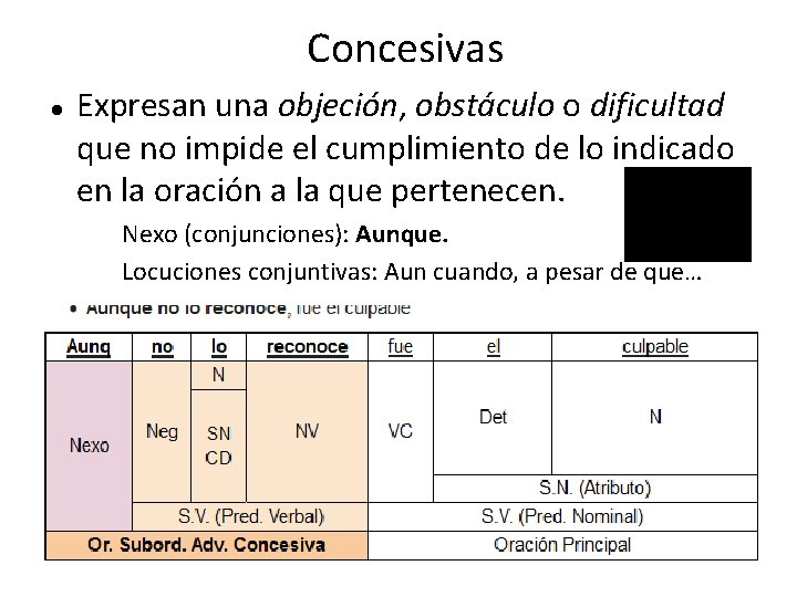 Concesivas Expresan una objeción, obstáculo o dificultad que no impide el cumplimiento de lo Concesivas Expresan una objeción, obstáculo o dificultad que no impide el cumplimiento de lo