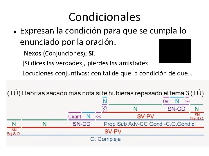 Condicionales Expresan la condición para que se cumpla lo enunciado por la oración. Nexos Condicionales Expresan la condición para que se cumpla lo enunciado por la oración. Nexos