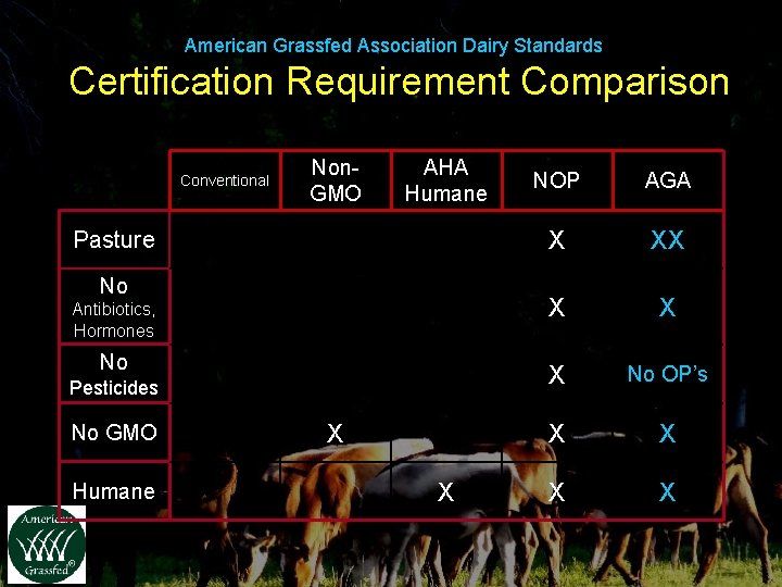 American Grassfed Association Dairy Standards Certification Requirement Comparison Conventional Non. GMO AHA Humane Pasture