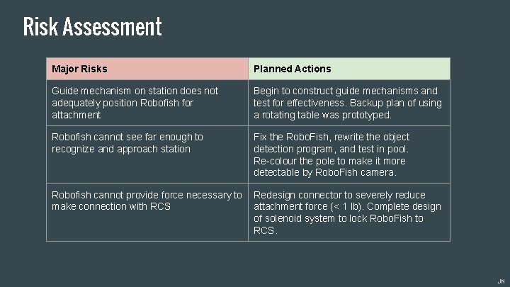 Risk Assessment Major Risks Planned Actions Guide mechanism on station does not adequately position