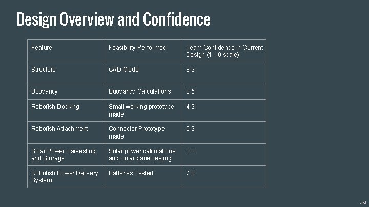 Design Overview and Confidence Feature Feasibility Performed Team Confidence in Current Design (1 -10