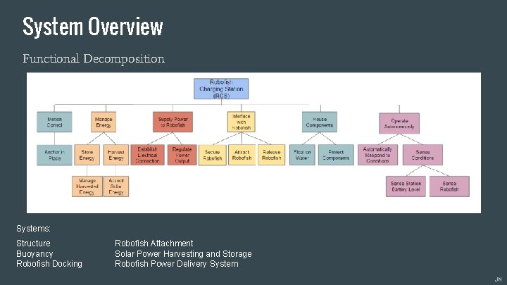 System Overview Functional Decomposition Systems: Structure Buoyancy Robofish Docking Robofish Attachment Solar Power Harvesting