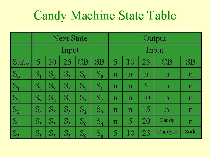 Candy Machine State Table Next State Input State 5 10 25 CB S 0