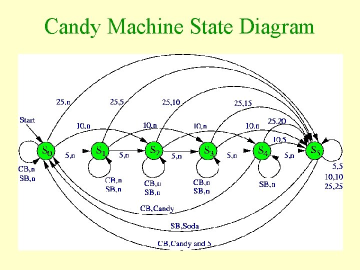 Candy Machine State Diagram 