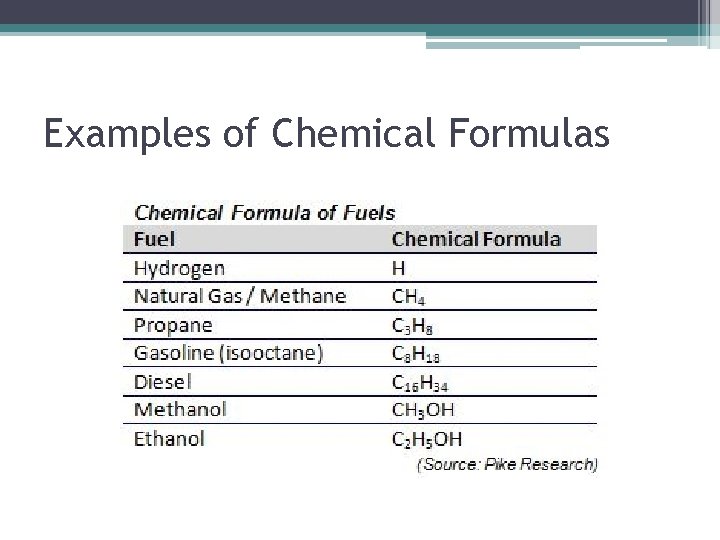 Examples of Chemical Formulas 