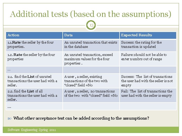 Additional tests (based on the assumptions) 13 Action Data Expected Results 1. 1. Rate