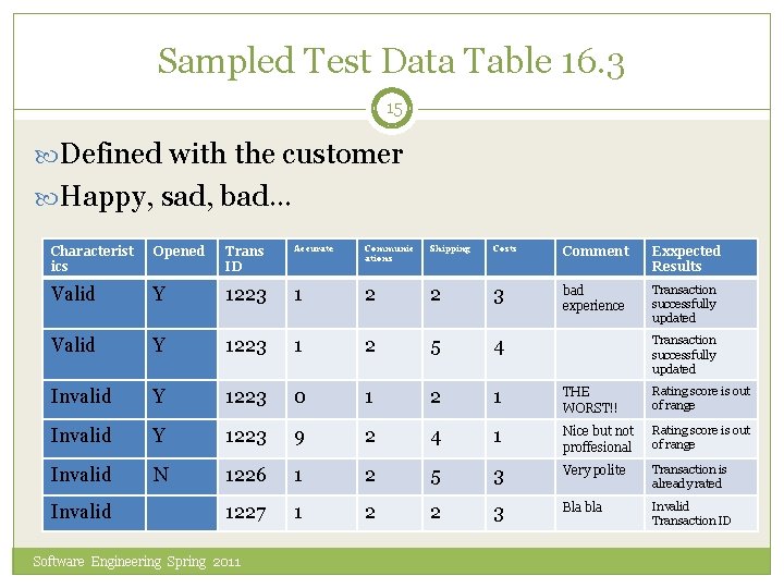 Sampled Test Data Table 16. 3 15 Defined with the customer Happy, sad, bad…