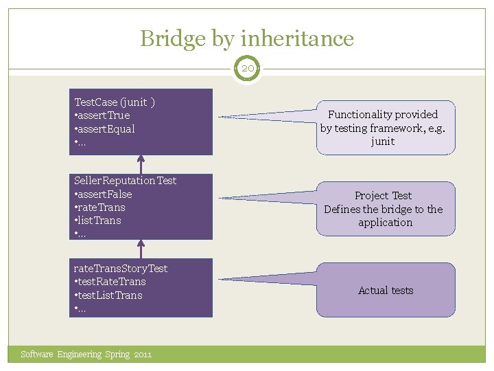 Bridge by inheritance 20 Test. Case (junit ) • assert. True • assert. Equal