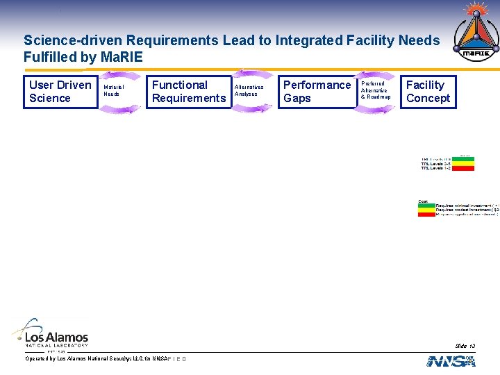 Science-driven Requirements Lead to Integrated Facility Needs Fulfilled by Ma. RIE User Driven Science