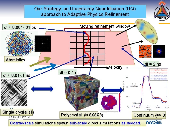 Our Strategy: an Uncertainty Quantification (UQ) approach to Adaptive Physics Refinement Moving refinement window