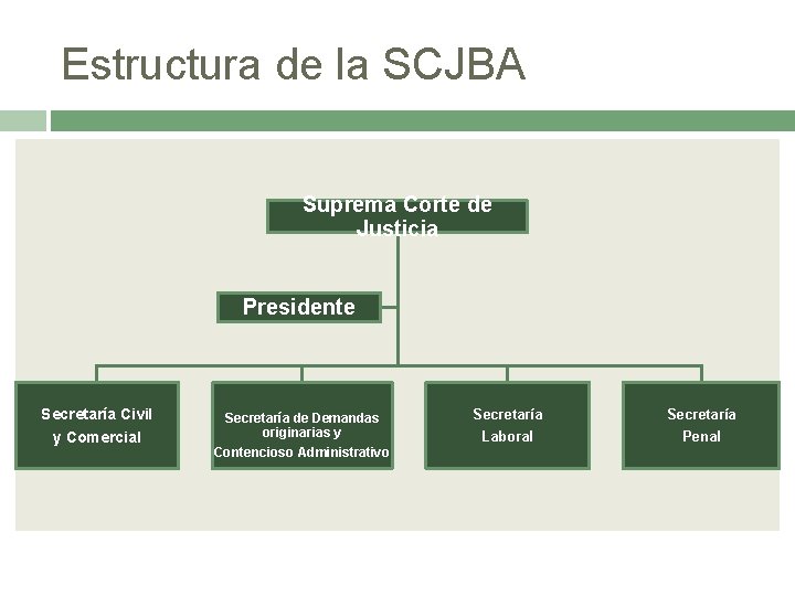 Estructura de la SCJBA Suprema Corte de Justicia Presidente Secretaría Civil y Comercial Secretaría