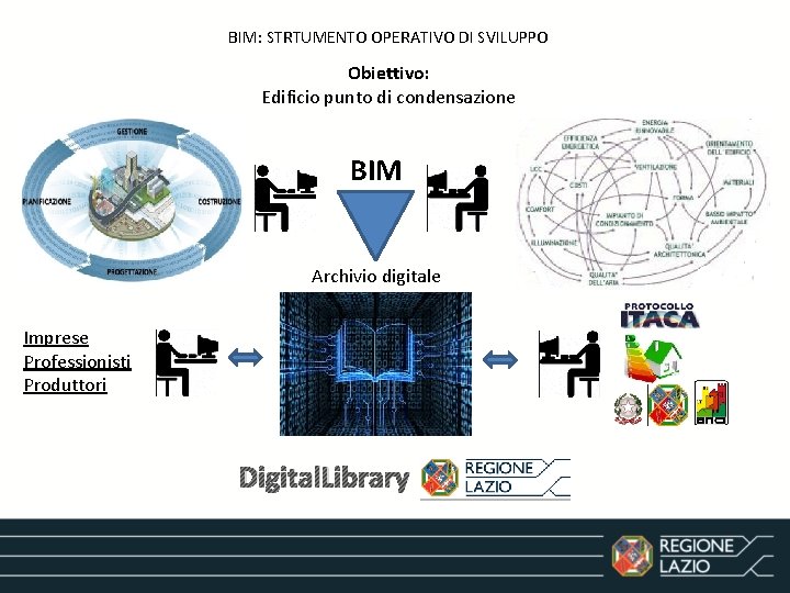 BIM: STRTUMENTO OPERATIVO DI SVILUPPO Obiettivo: Edificio punto di condensazione BIM. Archivio digitale Imprese