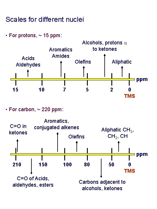 Scales for different nuclei • For protons, ~ 15 ppm: Acids Aldehydes Alcohols, protons