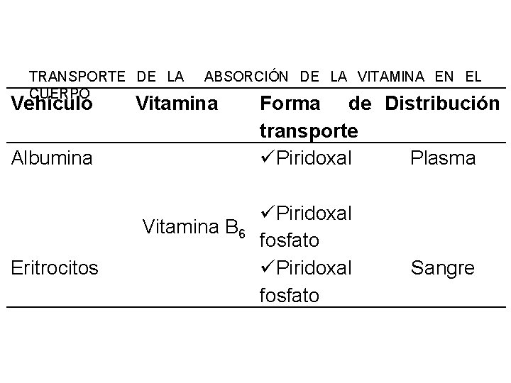 TRANSPORTE DE LA CUERPO Vehículo ABSORCIÓN DE LA VITAMINA EN EL Vitamina Albumina Vitamina