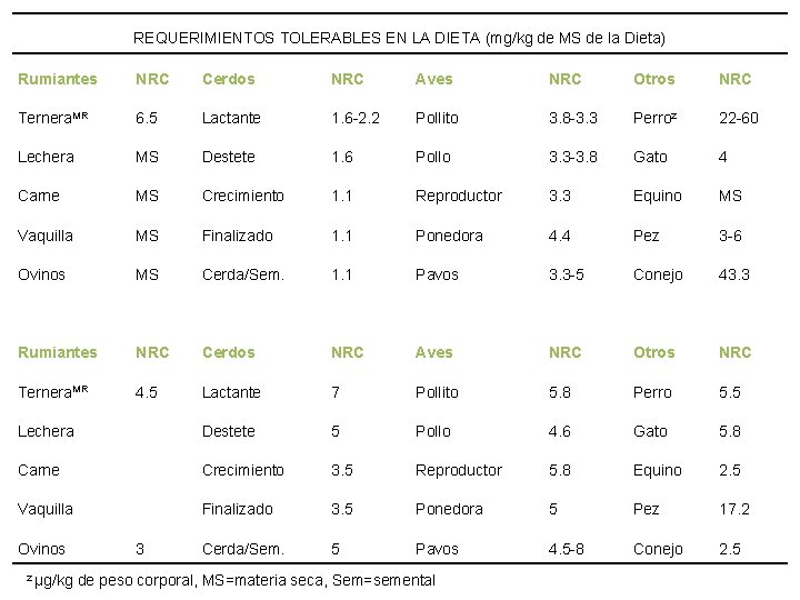 REQUERIMIENTOS TOLERABLES EN LA DIETA (mg/kg de MS de la Dieta) Rumiantes NRC Cerdos