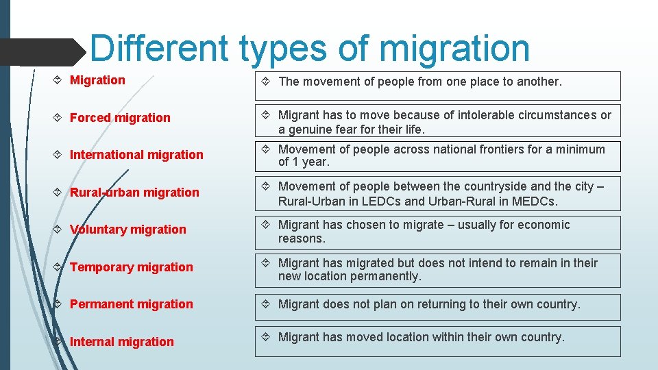 Different types of migration Migration The movement of people from one place to another.