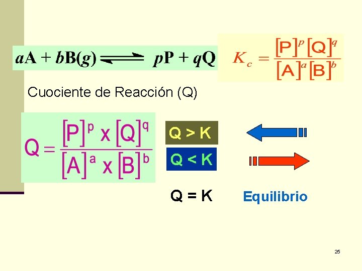 Cuociente de Reacción (Q) Q>K Q<K Q=K Equilibrio 25 