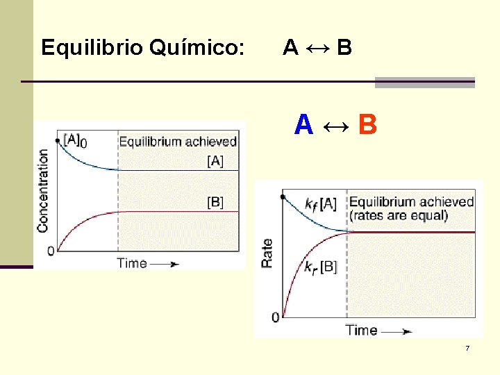 Equilibrio Químico: A↔B 7 