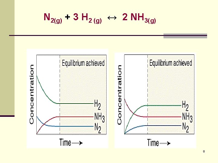 N 2(g) + 3 H 2 (g) ↔ 2 NH 3(g) 8 