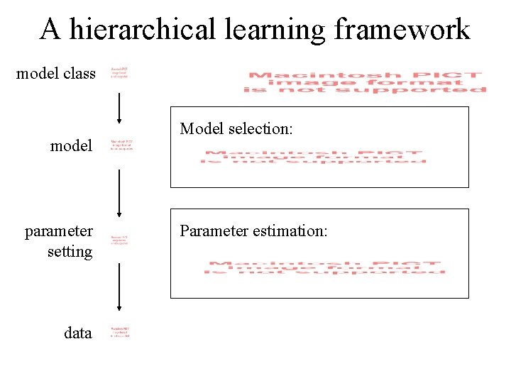 A hierarchical learning framework model class model parameter setting data Model selection: Parameter estimation: